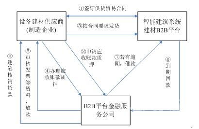 建筑智能系統建材B2B電商平臺供應鏈金融模式解析