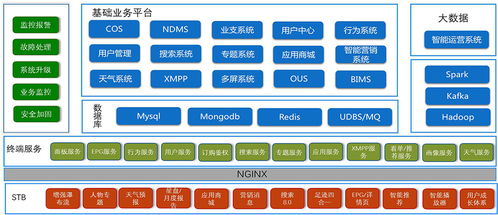 電信運(yùn)營商解決方案