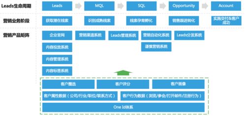b2b營銷平臺搭建實戰(zhàn) 一 基于線索生命周期的營銷產(chǎn)品矩陣