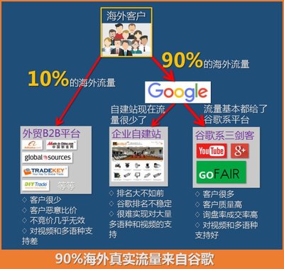 哪兒有外貿(mào)快車功能系統(tǒng)? 郵件營銷工具 準備做一個英文網(wǎng)站賣東西。