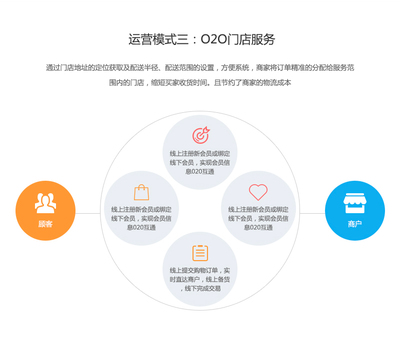 電商系統定制開發-B2B2C多商戶商城系統、購物網站建設
