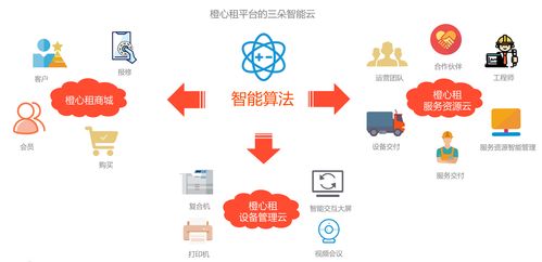 橙心租 智能辦公行業(yè)b2b模式的探索