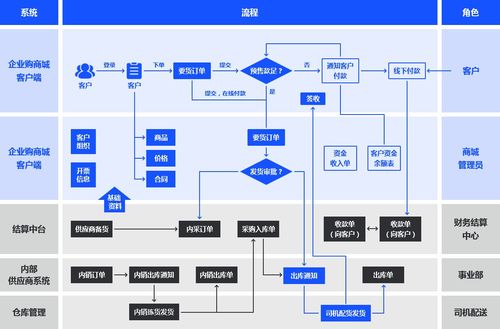 新普企業購系統 企業自營b2b平臺,通過業務員移動辦公 客戶精細化管理,輔助渠道業務開展,挖掘客戶價值提高客戶滿意度 新普軟件