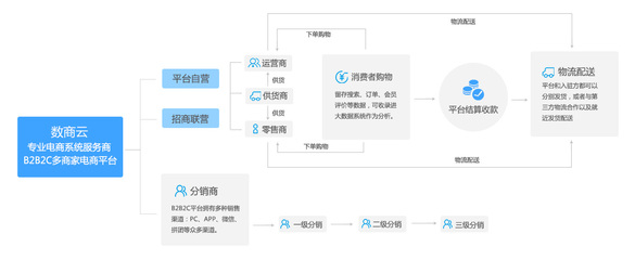 B2B2C多用戶商城系統開發,實現企業營銷模式多樣化
