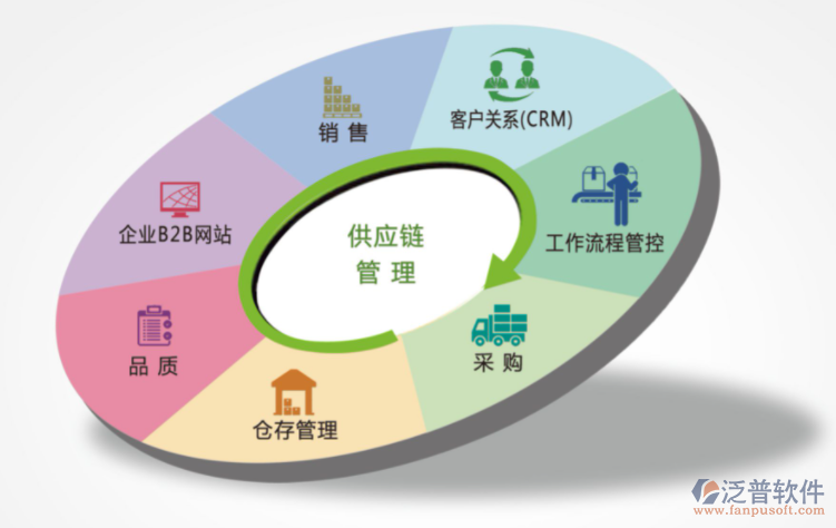 供應鏈管理系統是什么_泛普軟件